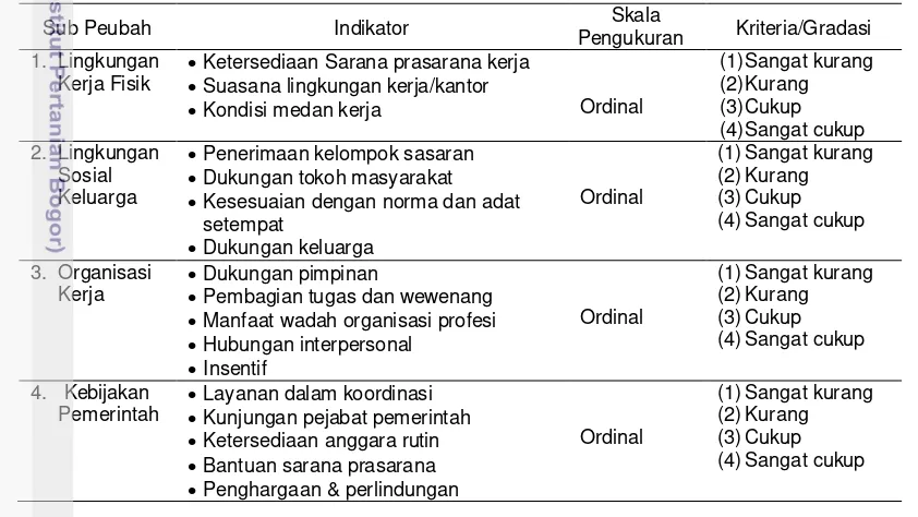 Tabel 4.  Sub Peubah, Indikator, dan Pengukuran pada  