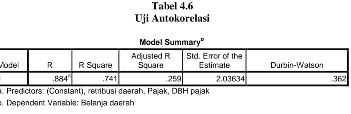 Grafik 4.2  Uji Heteroskedastisitas Model SummarybModel R R Square Adjusted R Square  Std