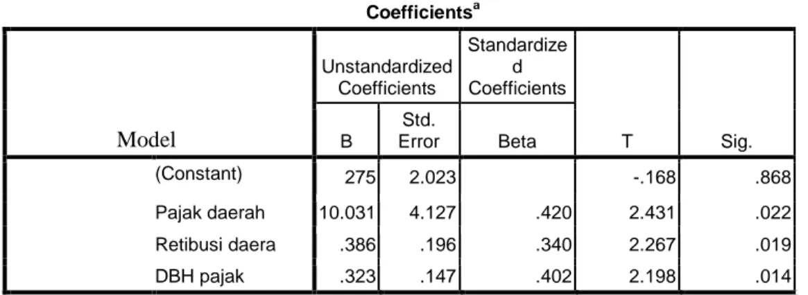 Tabel 4.8  Uji t Parsial  Coefficients a                    Model  Unstandardized Coefficients  Standardized  Coefficients  T  Sig