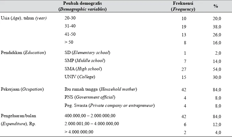 Tabel 1. Karakteristik responden (Respondent characteristics)