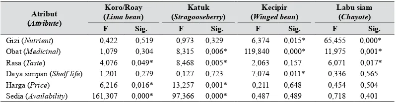 Tabel 2. Hasil analisis sidik ragam sayuran minor (Results of analysis of variance for minor vegetables)