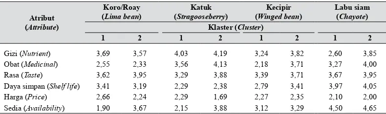 Tabel 3. Pusat klaster inal sayuran minor (Final cluster centers of minor vegetables)
