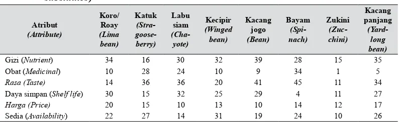 Tabel 5. Tabulasi silang antara atribut produk dengan jenis sayuran minor dan padanannya 