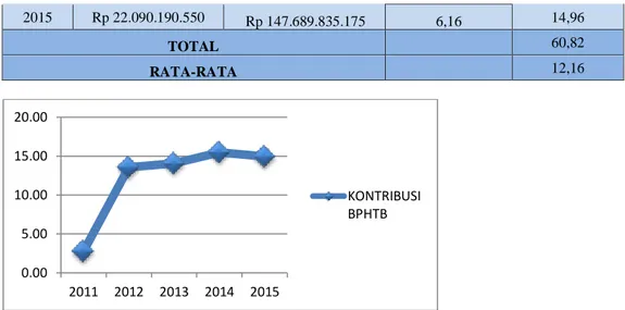 Gambar 4.8 Grafik Kontribusi Pajak BPHTB  Penerimaan  PAD  dari  pajak  BPHTB  (  Bea  Perolehan Hak Atas Tanah dan Bangunan) dari   data    di   atas   dapat   mengindikasikan adanya kontribusi  yang  meningkat  dimana  pada  tahun  2011  s.d  2014  menga