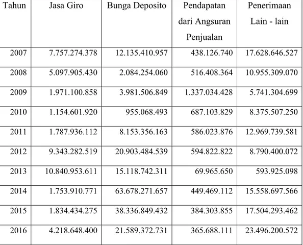 Tabel 4.1 Data  Penerimaan  Jenis  Lain  –  lain  Pendapatan  Asli  Daerah  yang Sah Tahun Anggaran 2007 sampai dengan 2016 (dalam  satuan).