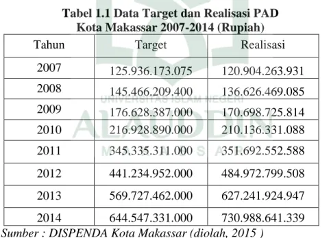 Tabel 1.1 Data Target dan Realisasi PAD   Kota Makassar 2007-2014 (Rupiah) 