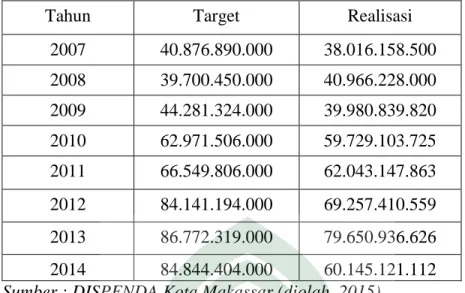 Tabel 1.2 Data Target dan Realisasi Retribusi Daerah  Kota Makassar 2007-2014 (Rupiah) 