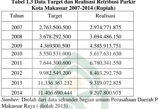 Tabel 1.3 Data Target dan Realisasi Retribusi Parkir  Kota Makassar 2007-2014 (Rupiah) 