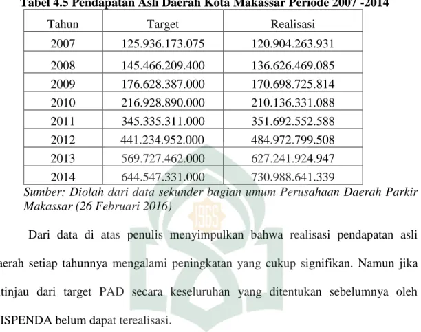 Tabel 4.5 Pendapatan Asli Daerah Kota Makassar Periode 2007 -2014 