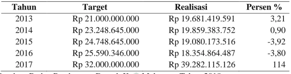 Tabel 1.1 Realisasi Penerimaan Pajak Reklame Kota Makassar Tahun 2013- 2013-2017 
