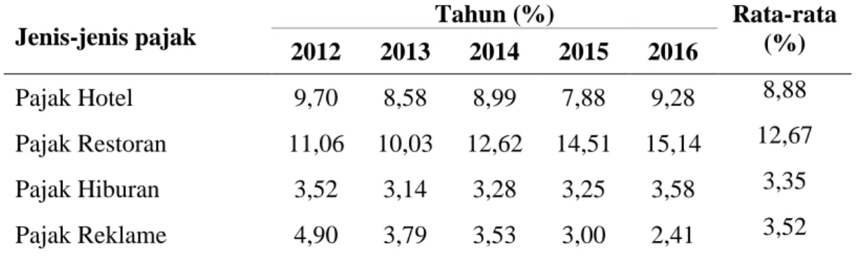 Tabel  4.2  Persentase  Kontribusi  Jenis-Jenis  Pajak  Daerah  Terhadap  Pajak  Daerah Di Kota Makassar Tahun 2012-2016 