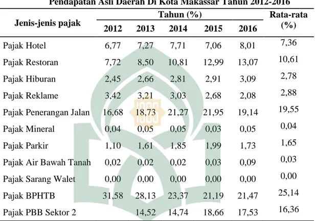 Tabel  4.3  Persentase  Kontribusi  Jenis-Jenis  Pajak  Daerah  Terhadap  Pendapatan Asli Daerah Di Kota Makassar Tahun 2012-2016 