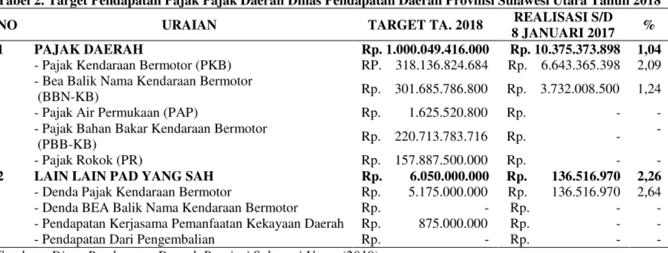 Tabel 2. Target Pendapatan Pajak Pajak Daerah Dinas Pendapatan Daerah Provinsi Sulawesi Utara Tahun 2018 