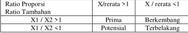 Tabel  2.    Rumus  untuk  Klasifikasi  Jenis  Pajak  atau  Retribusi Daerah  Ratio Proporsi   Ratio Tambahan  X/rerata &gt;1  X / rerata &lt;1  X1 / X2 &gt;1  Prima  Berkembang  X1 / X2 &lt;1  Potensial  Terbelakang 