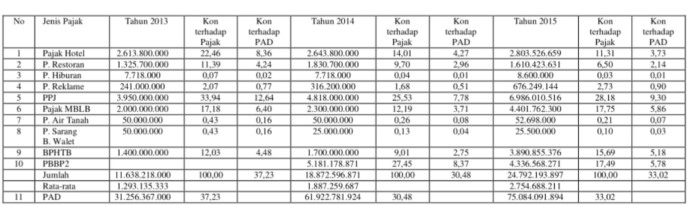 Tabel 7. Ratio Pertumbuhan, Pertambahan dan Ratio Proporsi Pajak Daerah Kabupaten Minahasa Tahun 2011-2012 