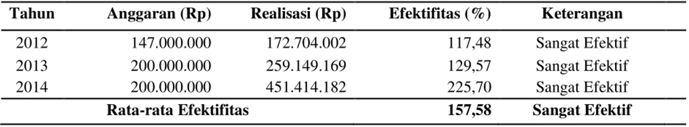 Tabel 3.  Kontribusi Pajak Restoran terhadap PAD Kabupaten Minahasa Selatan Tahun 2012-2014  Tahun  Pajak Restoran (Rp)  Pendapatan Asli Daerah (Rp)  Kontribusi (%) 