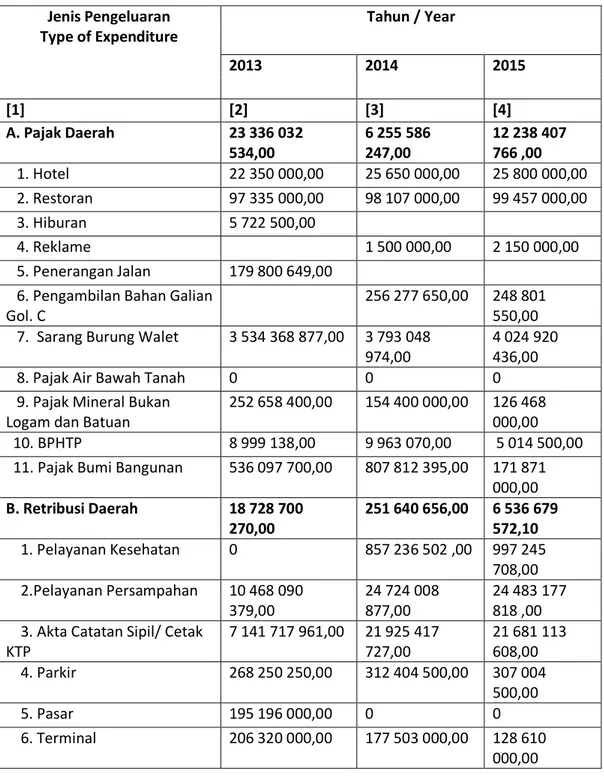 Tabel 1.1 Data Penerimaan PAD Kabupaten Mandailing Natal 2013-2015 