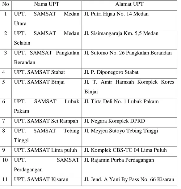 Tabel 4.1 UPT Dinas Pendapatan Daerah Provinsi Sumatera Utara 