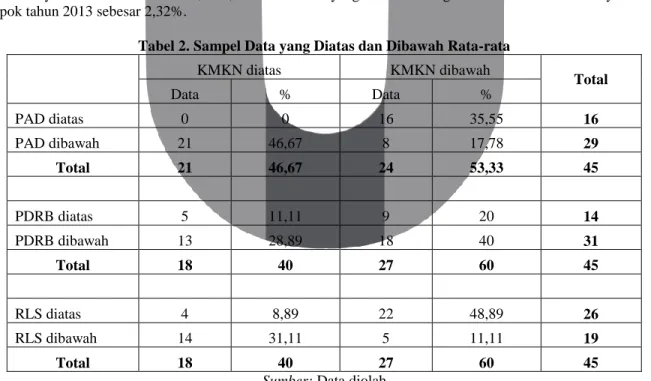 Tabel 2. Sampel Data yang Diatas dan Dibawah Rata-rata 