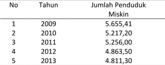Tabel  2  menunjukkan  bahwa  jumlah  penduduk  miskin  di  Jawa  Tengah  pada  tahun  2009  sebanyak  5,655,410  jiwa,  pada  tahun  2010  berkurang  menjadi  5,217,200  jiwa,  namun  pada  tahun  2011  bertambah  menjadi  5,256,000  jiwa  dan  kembali  b