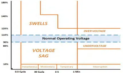 Gambar 2.1 Definisi Voltage Magnitude Event berdasarkan Standar    IEEE 