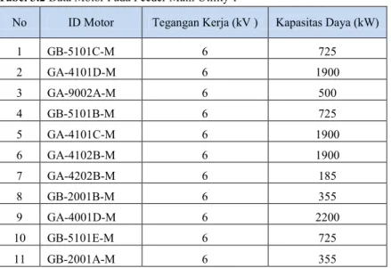 Tabel 3.2 Data Motor Pada Feeder Main Utility 1 