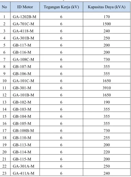 Tabel 3.6 Data Motor Pada Feeder Ethylene 