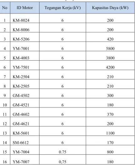 Tabel 3.9 Data Lump Pada Feeder Polyethylene 
