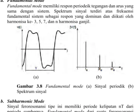 Gambar  3.8  Fundamental  mode  (a)  Sinyal  periodik  (b) 