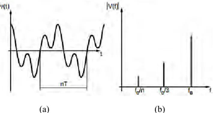 Gambar 3.9  Subharmonic mode (a) Sinyal periodik (b) Spektrum 