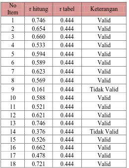 Tabel 3.5 Hasil Uji Validitas Variabel X (Media Pembelajaran) 