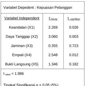 Tabel 5.18  Asumsi    Uji  t  Pengaruh  Variabel  Independent  X  Terhadap  Variabel  Dependent  Y  (Secara  Parsial) 