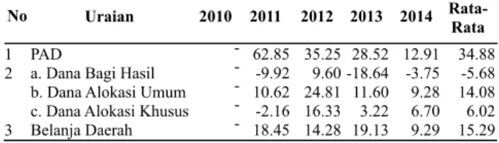 Tabel 2. Peningkatan PAD, DAU, DBH, DAK dan BD Kabupaten / Kota Di Jawa Barat Tahun 2010 – 2014 (dalam persentase)