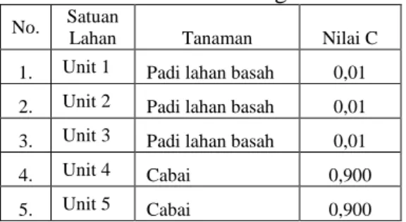 Tabel 6. Nilai P Desa Kalegen  