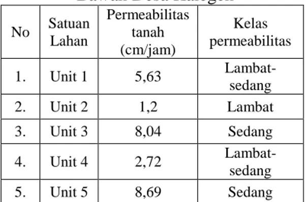 Tabel 10. Permeabilitas Lapisan Tanah   Bawah Desa Kalegen 