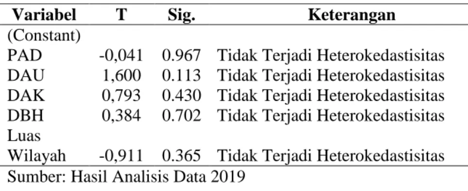 Tabel 4. Hasil Uji Heterokedastisitas  Variabel  T  Sig.  Keterangan  (Constant) 