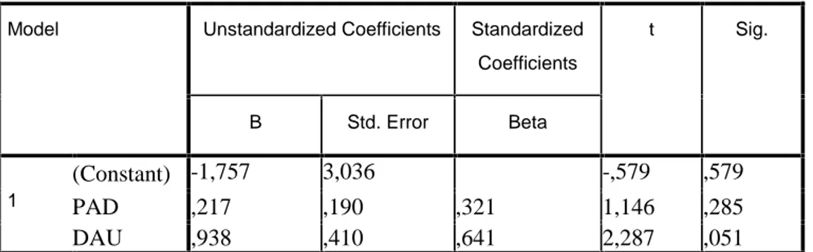 Tabel 2 Coefficients(a) t Hitung