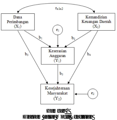 Diagram Jalur Model Penelitian 