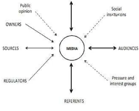 Gambar 1. Garis Akuntabilitas Media Dengan Agen-agen Eksternal Dalam  Hubungan 