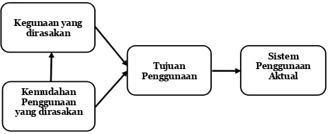Gambar 2. Technology acceptance model