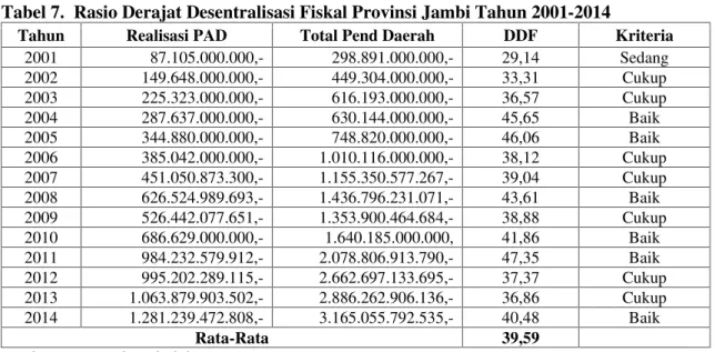 Tabel 7 memberikan rasio derajat desentralisasi fiskal Provinsi Jambi tahun 2001- 2001-2014  terlihat  dari  hasil  perhitungan  realisasi  PAD  terhadap  total  pendapatan daerah.Rasio  derajat  desentralisasi  fiskal  yang  tertinggi  terjadi  pada  tahu