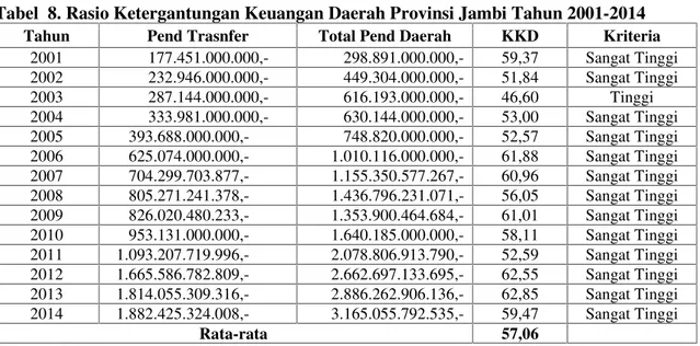 Tabel 8. Rasio Ketergantungan Keuangan Daerah Provinsi Jambi Tahun 2001-2014 Tahun Pend Trasnfer Total Pend Daerah KKD Kriteria