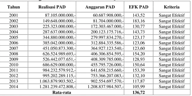 Tabel 10. Perhitungan Rasio Efektivitas PADProvinsi Jambi Tahun 2001-2014 Tahun Realisasi PAD Anggaran PAD EFK PAD Kriteria