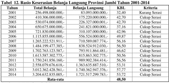 Tabel  12. Rasio Keserasian Belanja Langsung Provinsi Jambi Tahun 2001-2014 Tahun Total Belanja Belanja Langsung KBL Kriteria