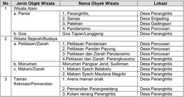 Tabel 1.  Sebaran Obyek dan Daya Tarik Wisata   di Wilayah Pesisir Kabupaten Bantul