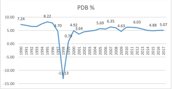 Gambar 1 Pertumbuhan PDB Indonesia, 1990 - 2017 