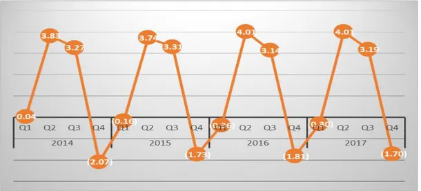 Gambar 4 Laju pertumbuhan PDB Indonesia 2014-2017 