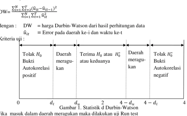 Gambar 1. Statistik d Durbin-Watson  Jika  masuk dalam daerah meragukan maka dilakukan uji Run test  2.6.4  Multikolinieritas 