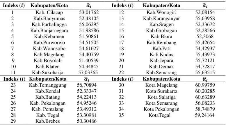 Tabel 4. Estimasi Intersep      Kabupaten/Kota