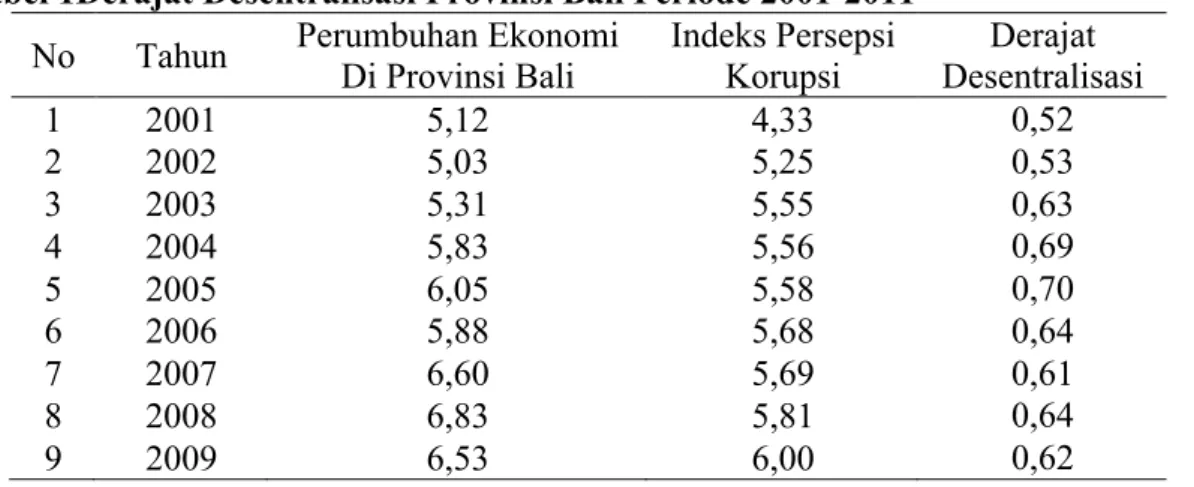 Tabel 1Derajat Desentralisasi Provinsi Bali Periode 2001-2011  No  Tahun  Perumbuhan Ekonomi 